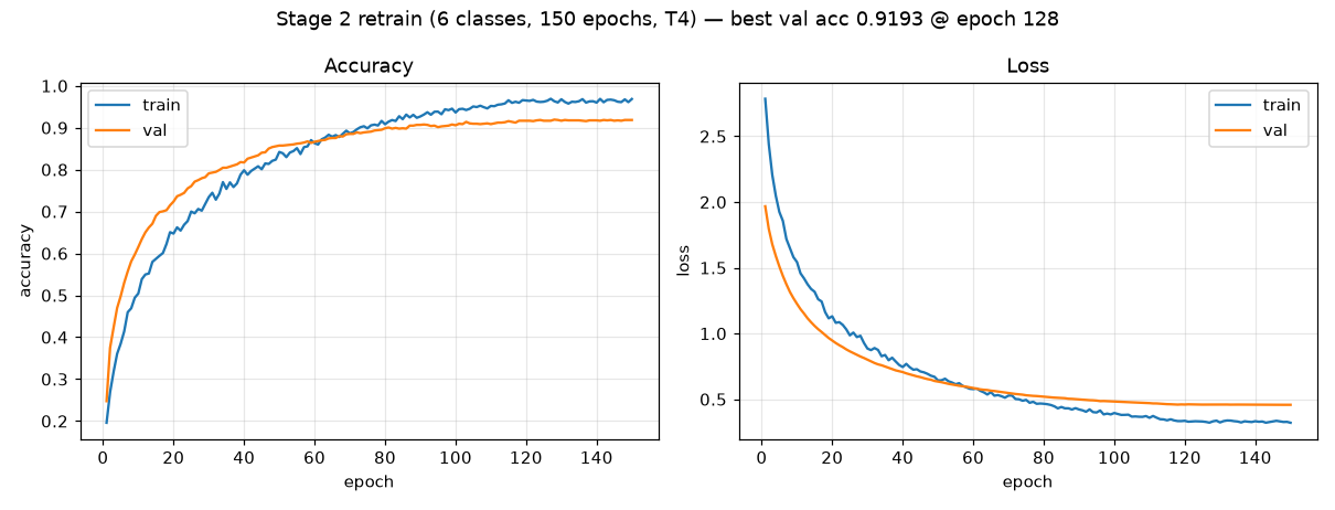 Training curves for the SkinScan image classifier
