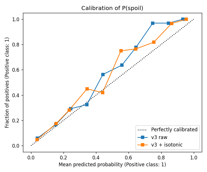 Calibration chart comparing predicted and observed spoilage risk