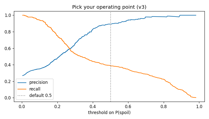 Threshold tradeoff chart for the spoilage model